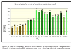 El Registro de la Propiedad Intelectual de Extremadura ha gestionado más de 9.000 solicitudes desde su transferencia a la Junta, en 2002.