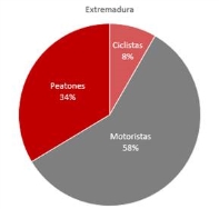 Ciclistas, peatones y motoristas,superan ya el 27% de los muertos en las carreteras Extremeñas.