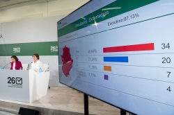 El PSOE gana las elecciones a la Asamblea de Extremadura al obtener el 46,64 por ciento de los votos.