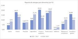 El 6% de los escolares españoles tiene al menos una alergia identificada en su menú del colegio