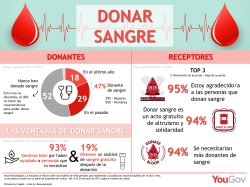 Extremadura fue en 2019, por sexto año consecutivo, líder en donaciones de sangre por cada mil habitantes