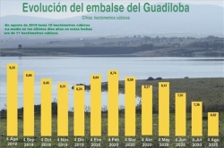 La ampliación del trasvase, a la espera de que el Guadiloba almacene más agua