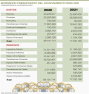 Los presupuestos de 2021 invierten más de 9 millones