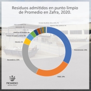 El punto limpio de Promedio en Zafra recibe un 20 por ciento más de visitas y residuos en 2020