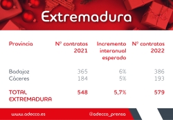 La campaña de rebajas espera generar un 5,7% más de empleos que el año pasado en Extremadura