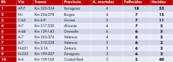 EL VERANO ES LA ÉPOCA MÁS PELIGROSA PARA CONDUCIR: 5 FALLECIDOS AL DÍA Y UNA TASA DE MORTALIDAD UN 20% SUPERIOR
