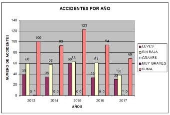 La política preventiva en la Diputación Provincial de Cáceres permite reducir un 25% los accidentes laborales en el 2017.