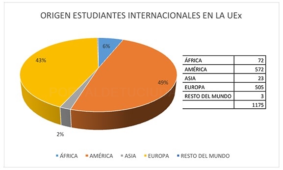 Más de un 5% de los estudiantes de la UEx son internacionales,