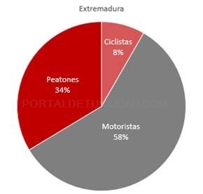 Ciclistas, peatones y motoristas,superan ya el 27% de los muertos en las carreteras Extremeñas.