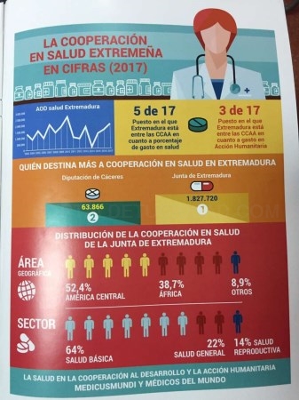Extremadura es la segunda comunidad autónoma en esfuerzo económico por habitante en materia de cooperación-
