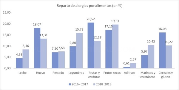 El 6% de los escolares españoles tiene al menos una alergia identificada en su menú del colegio