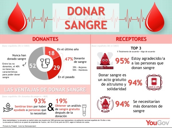 Extremadura fue en 2019, por sexto año consecutivo, líder en donaciones de sangre por cada mil habitantes