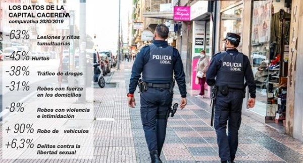 La pandemia rompe la tendencia al alza de la delincuencia en Cáceres