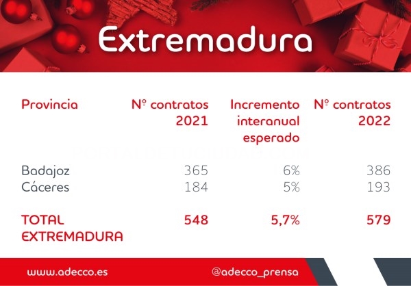 La campaña de rebajas espera generar un 5,7% más de empleos que el año pasado en Extremadura