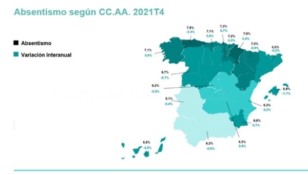 Extremadura tiene la tasa de absentismo más baja del país: 6,1% (-0,4 puntos porcentuales interanuales)