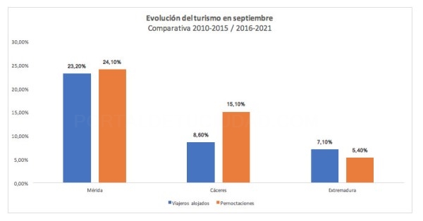 Las pernoctaciones hoteleras en Mérida crecen un 24% desde el inicio del STONE & MUSIC Festival