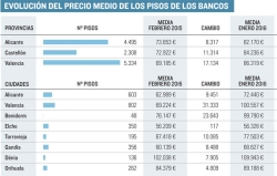 La recuperación del mercado inmobiliario dispara la subida de precios en la Comunitat