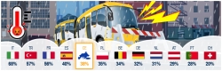 El 40% de los trabajadores en España considera estresante el transporte público