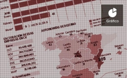 La Comunitat ganó con la crisis catalana 305 empresas que facturan 2.265 millones
