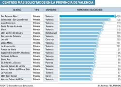 Los colegios públicos acumulan cinco veces más vacantes que los concertados