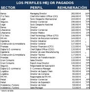 Estos son los trabajos con los sueldos más altos de la Comunitat Valenciana