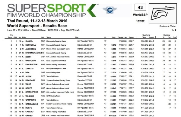 “Fahmi” Khairuddin sitúa al Orelac Racing entre los mejores del Mundial de Supersport