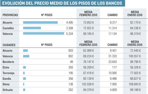 La recuperación del mercado inmobiliario dispara la subida de precios en la Comunitat