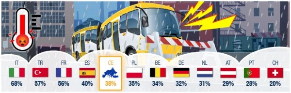 El 40% de los trabajadores en España considera estresante el transporte público