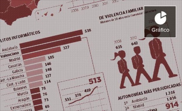 Los delitos sexuales con menores crecen un 50% en media década