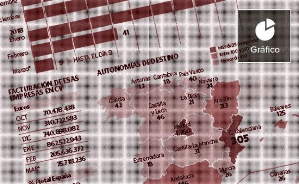 La Comunitat ganó con la crisis catalana 305 empresas que facturan 2.265 millones