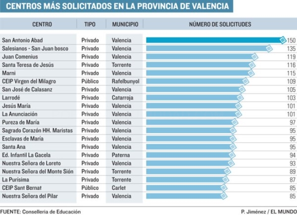 Los colegios públicos acumulan cinco veces más vacantes que los concertados