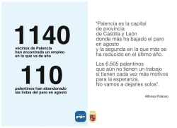 Nueva baja del paro en Palencia, la cifra de desempleados en la ciudad se sitúa en 6.505 personas al cierre de agosto