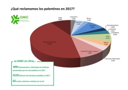 La actividad de la Oficina Municipal de Consumo creció casi un 12% durante el pasado año 2017 al alcanzar las 4.135 consultas