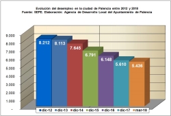 El desempleo en la ciudad de Palencia ha alcanzado mínimos que nos se alcanzaban desde el año 20?0?9