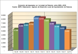 Los datos de desempleo desagregados por el SEPE confirman la tendencia experimentada por la capital en los últimos meses