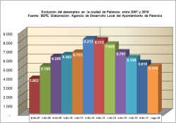 El número de desempleados en la capital se mantiene por debajo de niveles de diciembre de 2008 a pesar del repunte sufrido en agosto