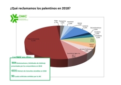 La Oficina Municipal de Información al Consumidor registró un total de 4.331 consultas durante el pasado año 2018