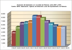 Palencia continúa bajando sus cifras de desempleados