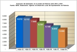 El empleo en Palencia continúa su linea ascendente con una nueva disminución del paro.