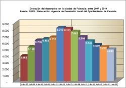 El descenso del paro en Palencia continúa con cifras positivas