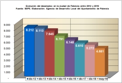 El desempleo en Palencia continúa a la baja un mes mas en Palencia