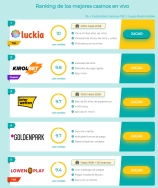 ¿Cuánto tiempo es recomendable jugar en casinos online? Guía para un uso equilibrado
