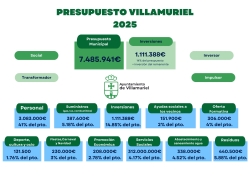 El Ayuntamiento de Villamuriel aprueba un presupuesto de 7.485.941€