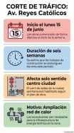 Corte de tráfico en la avenida Reyes Católicos por la construcción de la red de calor