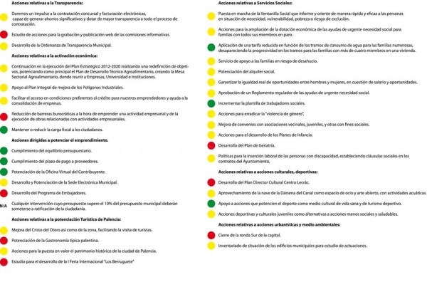 28 de los 36 puntos que reflejaba el Pacto de Investidura entre Equipo de Gobierno y Ciudadanos ya están en marcha tras el primer año de mandato