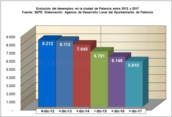 El desempleo en palencia sigue su descenso en al año 2017