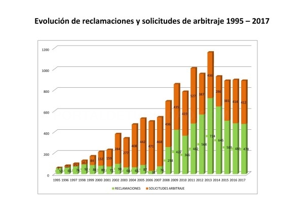 La actividad de la Oficina Municipal de Consumo creció casi un 12% durante el pasado año 2017 al alcanzar las 4.135 consultas