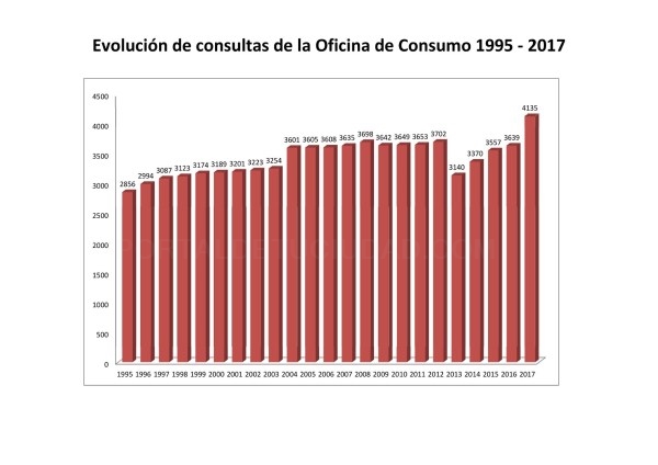 La actividad de la Oficina Municipal de Consumo creció casi un 12% durante el pasado año 2017 al alcanzar las 4.135 consultas