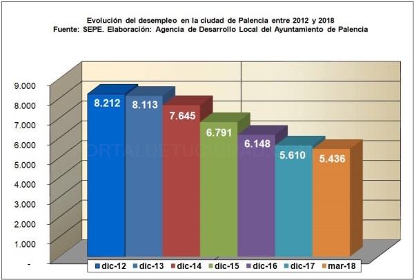 El desempleo en la ciudad de Palencia ha alcanzado mínimos que nos se alcanzaban desde el año 20?0?9