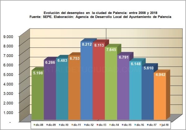 Los datos de desempleo desagregados por el SEPE confirman la tendencia experimentada por la capital en los últimos meses